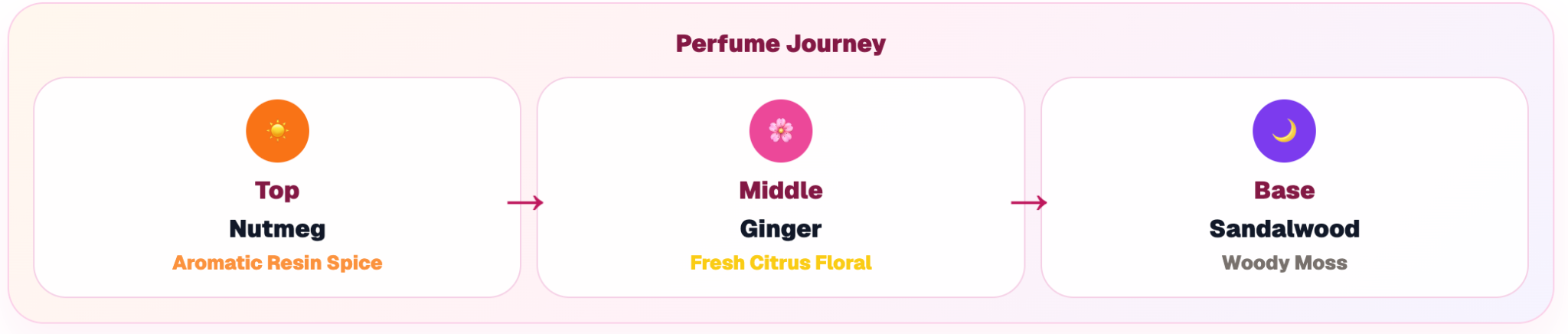 Perfume Journey cards for Top Middle Base